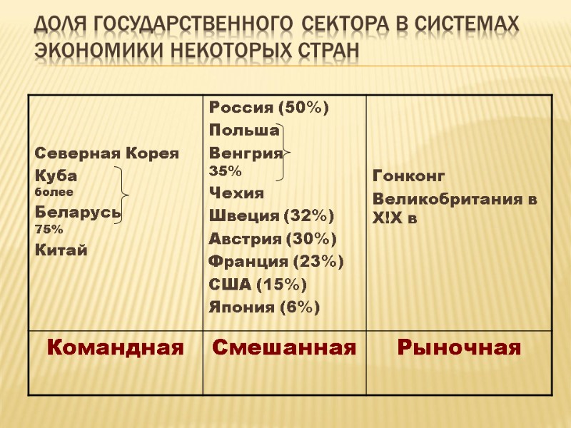 Доля государственного сектора в системах экономики некоторых стран